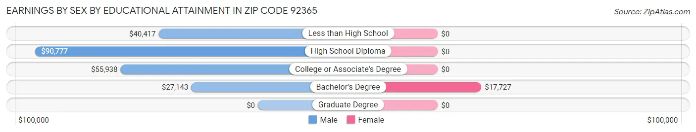 Earnings by Sex by Educational Attainment in Zip Code 92365