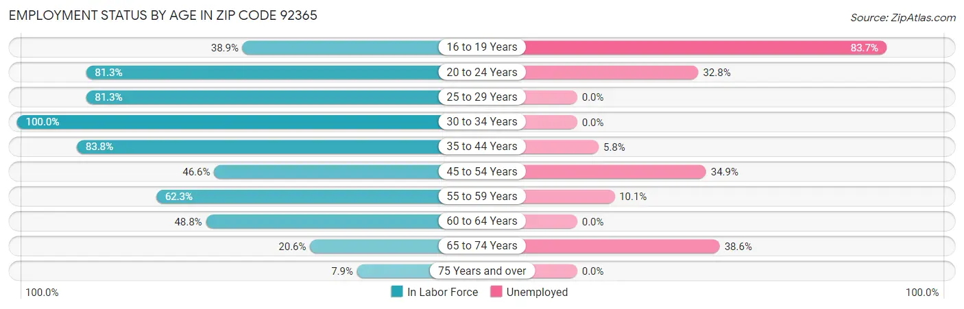 Employment Status by Age in Zip Code 92365