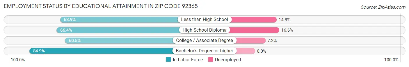 Employment Status by Educational Attainment in Zip Code 92365