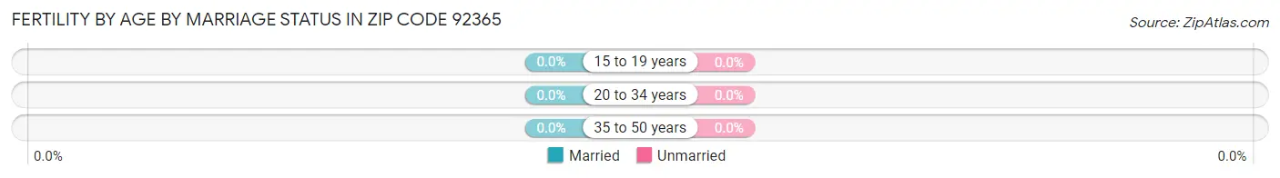 Female Fertility by Age by Marriage Status in Zip Code 92365