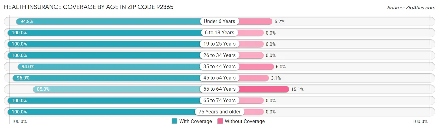 Health Insurance Coverage by Age in Zip Code 92365