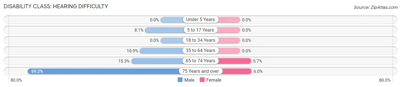 Disability in Zip Code 92365: <span>Hearing Difficulty</span>