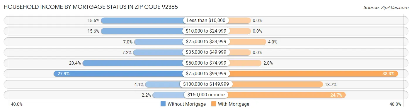 Household Income by Mortgage Status in Zip Code 92365