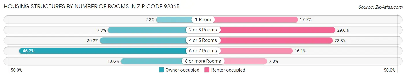 Housing Structures by Number of Rooms in Zip Code 92365
