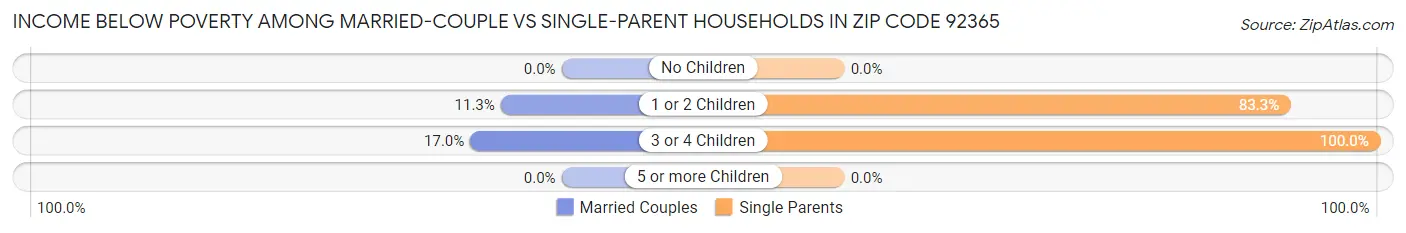 Income Below Poverty Among Married-Couple vs Single-Parent Households in Zip Code 92365