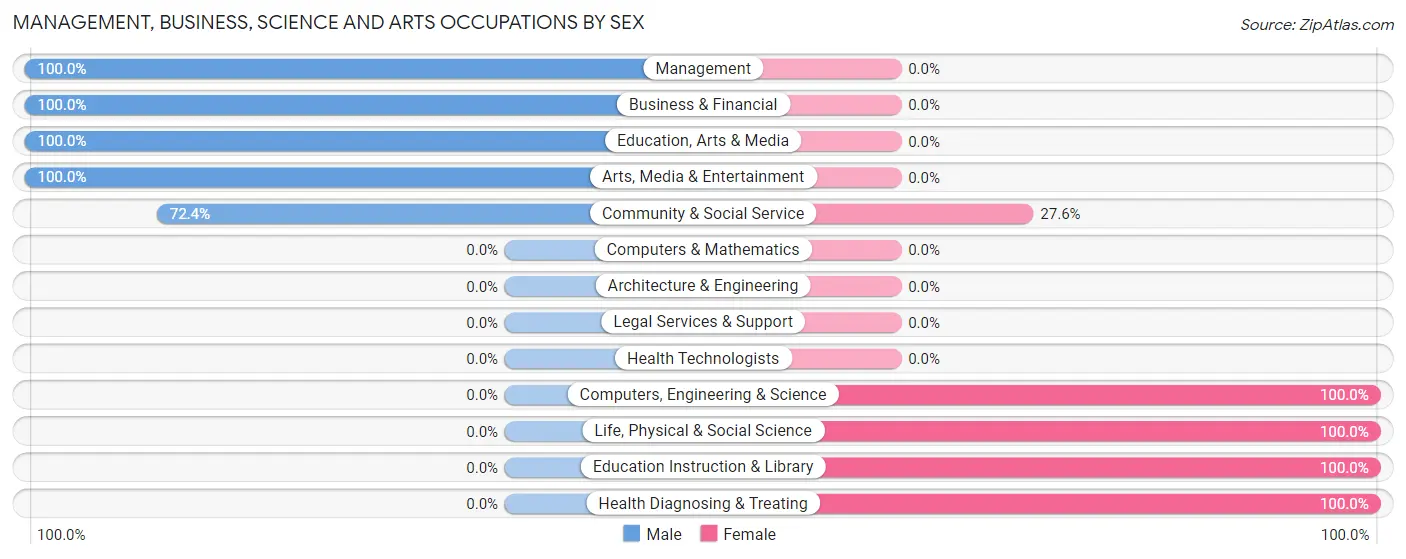 Management, Business, Science and Arts Occupations by Sex in Zip Code 92365