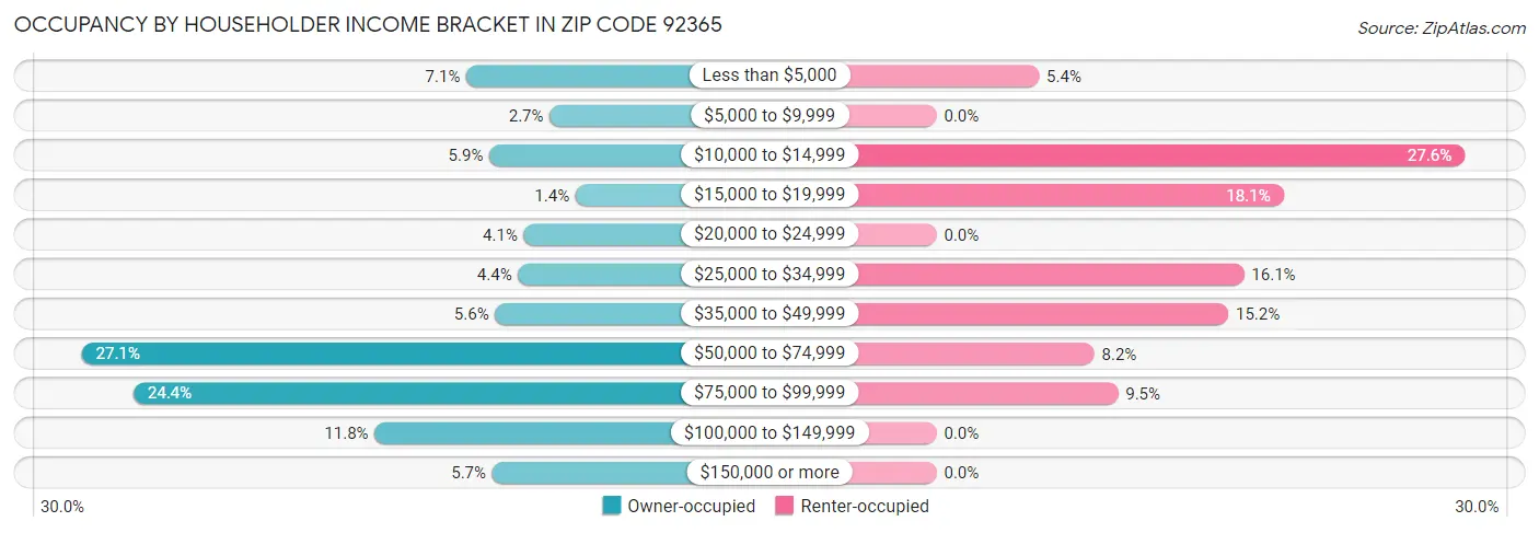 Occupancy by Householder Income Bracket in Zip Code 92365