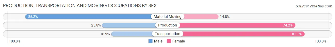 Production, Transportation and Moving Occupations by Sex in Zip Code 92365