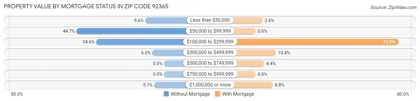 Property Value by Mortgage Status in Zip Code 92365