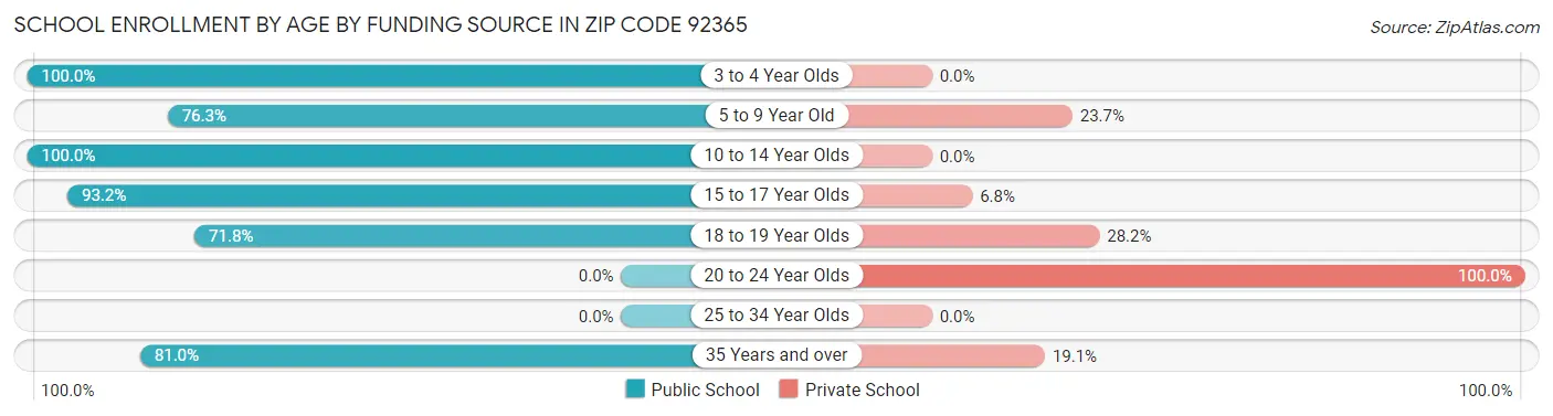 School Enrollment by Age by Funding Source in Zip Code 92365
