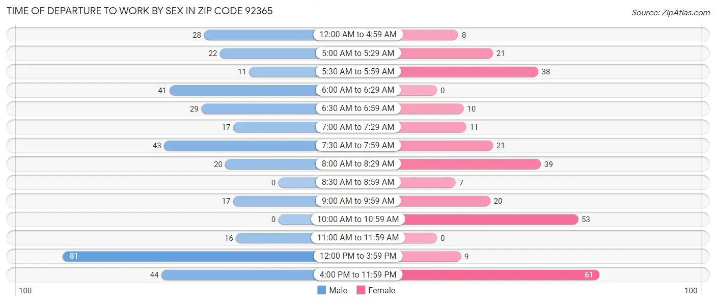 Time of Departure to Work by Sex in Zip Code 92365