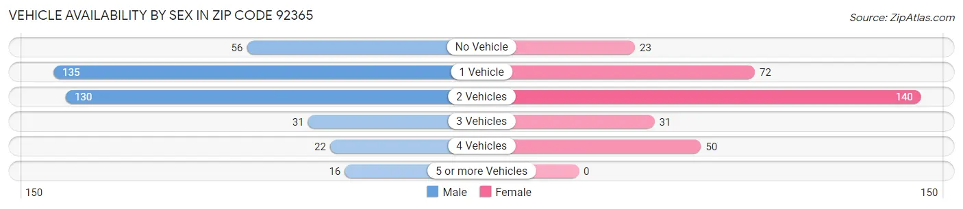 Vehicle Availability by Sex in Zip Code 92365