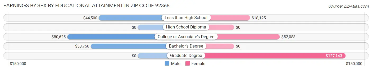 Earnings by Sex by Educational Attainment in Zip Code 92368
