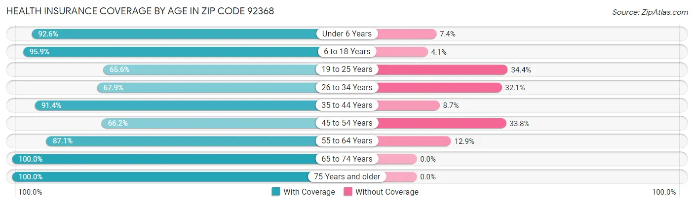 Health Insurance Coverage by Age in Zip Code 92368