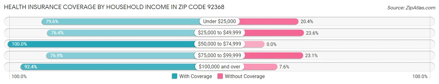 Health Insurance Coverage by Household Income in Zip Code 92368
