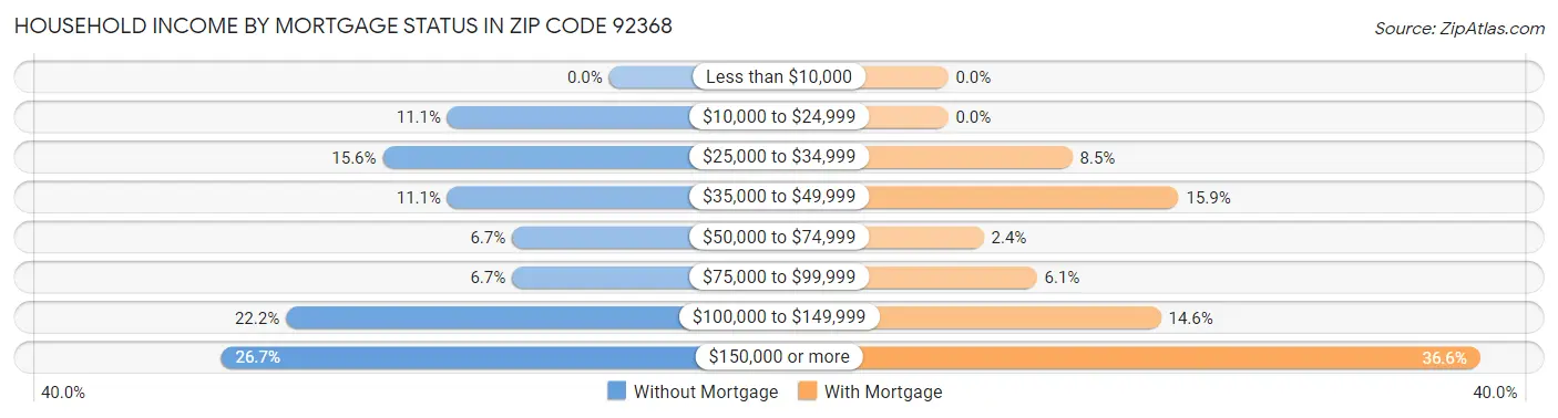 Household Income by Mortgage Status in Zip Code 92368