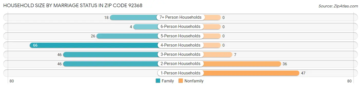 Household Size by Marriage Status in Zip Code 92368