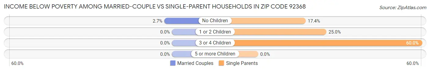 Income Below Poverty Among Married-Couple vs Single-Parent Households in Zip Code 92368