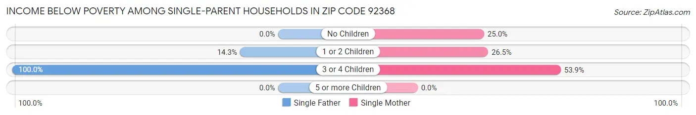 Income Below Poverty Among Single-Parent Households in Zip Code 92368