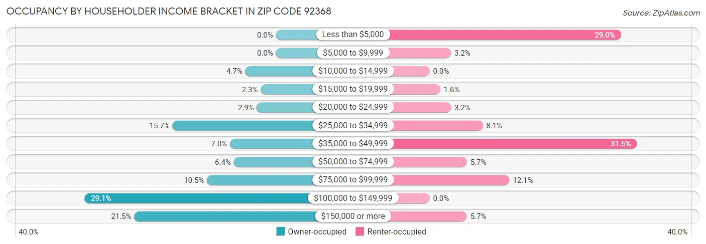Occupancy by Householder Income Bracket in Zip Code 92368