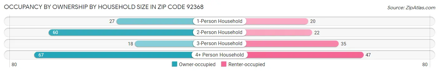 Occupancy by Ownership by Household Size in Zip Code 92368