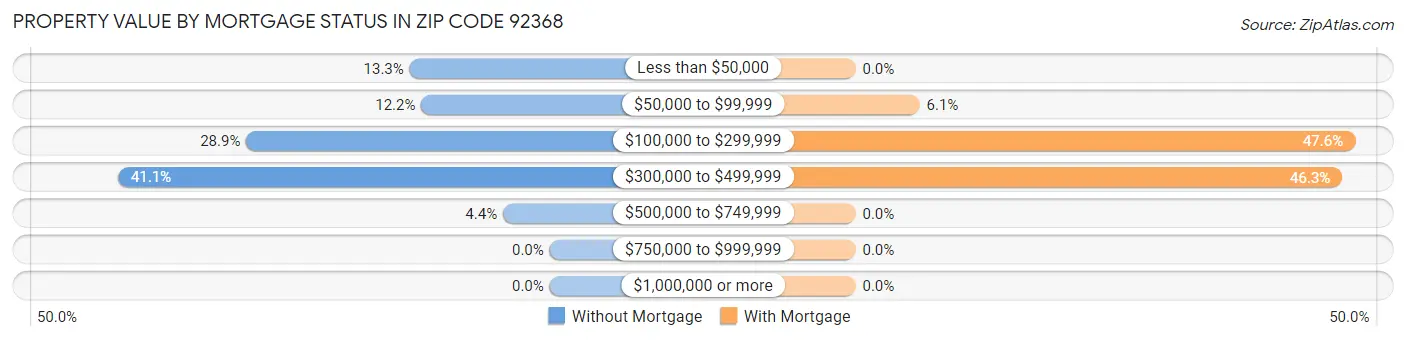 Property Value by Mortgage Status in Zip Code 92368