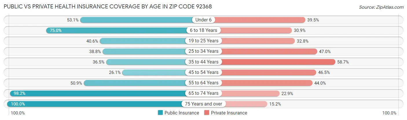 Public vs Private Health Insurance Coverage by Age in Zip Code 92368