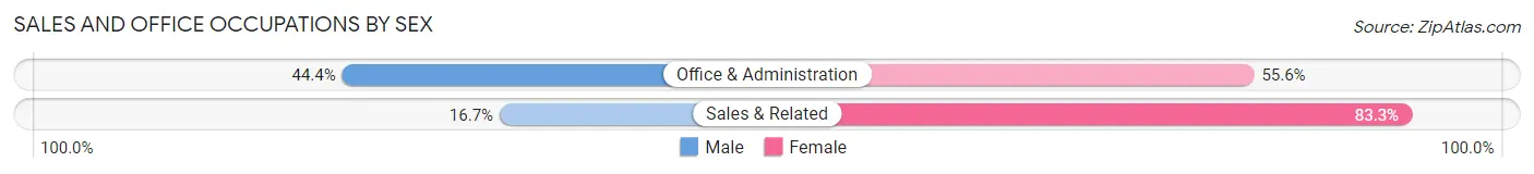 Sales and Office Occupations by Sex in Zip Code 92368