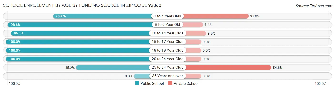 School Enrollment by Age by Funding Source in Zip Code 92368