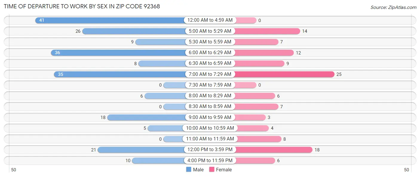 Time of Departure to Work by Sex in Zip Code 92368