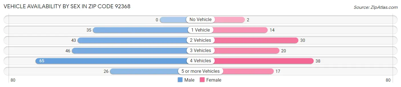 Vehicle Availability by Sex in Zip Code 92368