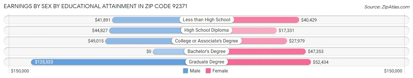 Earnings by Sex by Educational Attainment in Zip Code 92371