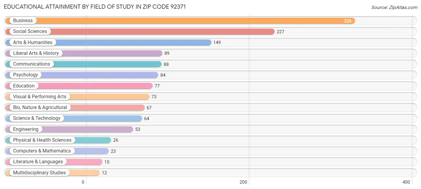 Educational Attainment by Field of Study in Zip Code 92371