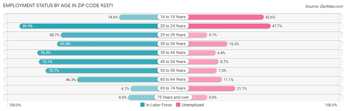 Employment Status by Age in Zip Code 92371