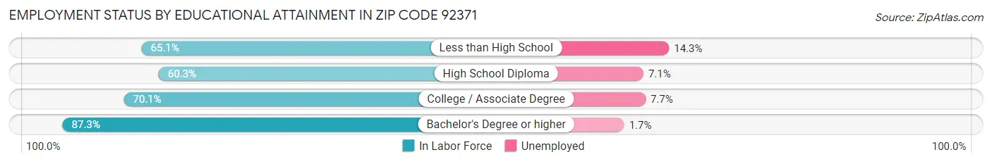 Employment Status by Educational Attainment in Zip Code 92371
