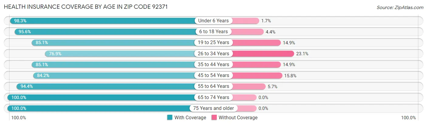 Health Insurance Coverage by Age in Zip Code 92371