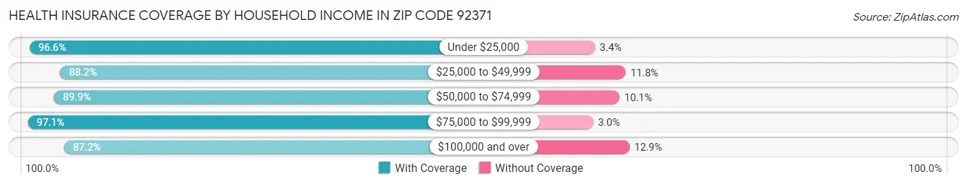 Health Insurance Coverage by Household Income in Zip Code 92371