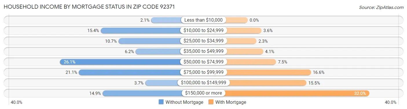 Household Income by Mortgage Status in Zip Code 92371