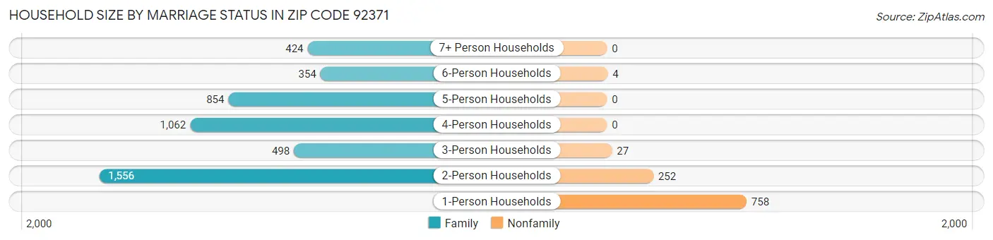 Household Size by Marriage Status in Zip Code 92371