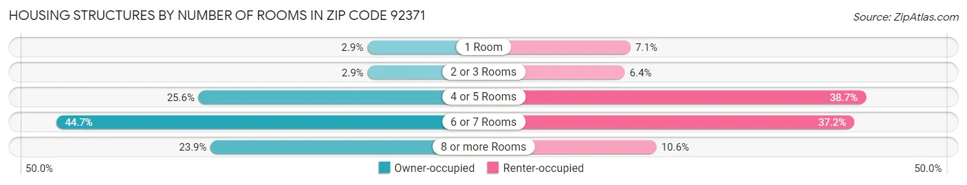 Housing Structures by Number of Rooms in Zip Code 92371