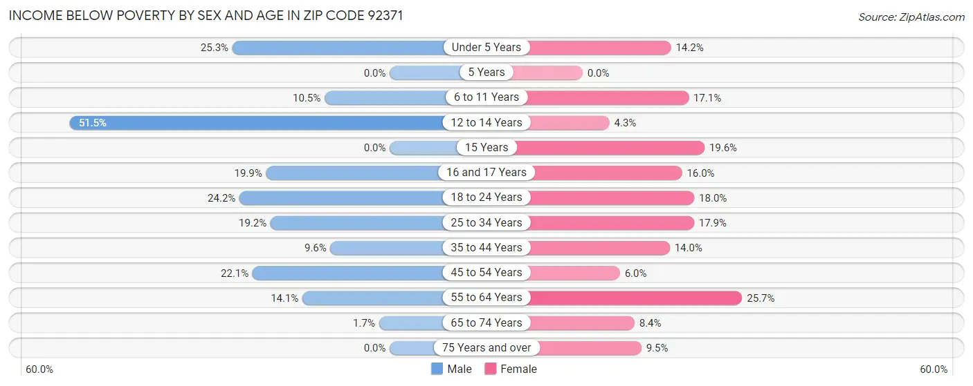 Income Below Poverty by Sex and Age in Zip Code 92371