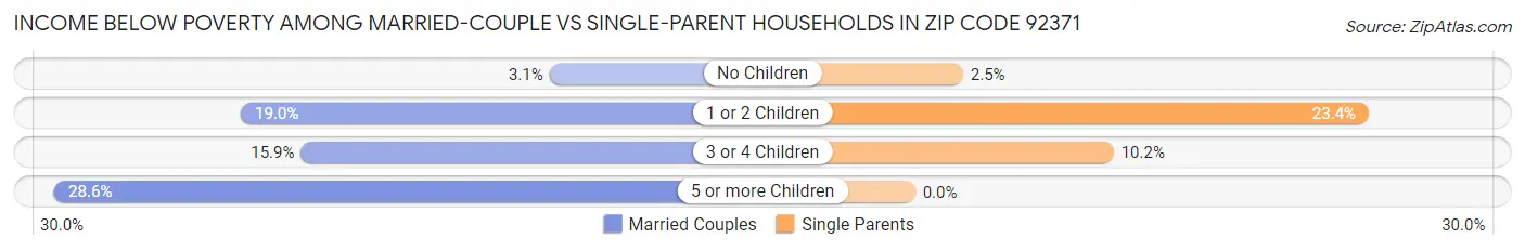 Income Below Poverty Among Married-Couple vs Single-Parent Households in Zip Code 92371