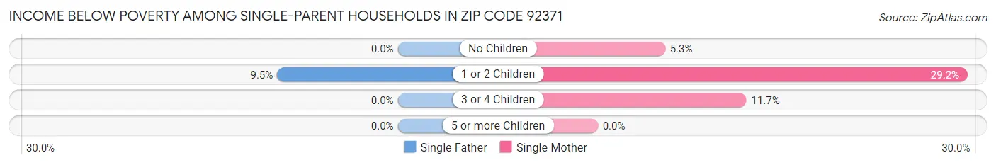 Income Below Poverty Among Single-Parent Households in Zip Code 92371