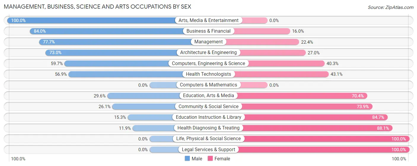 Management, Business, Science and Arts Occupations by Sex in Zip Code 92371