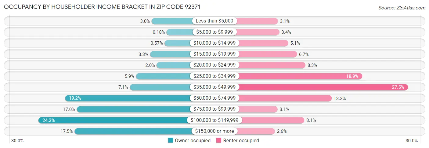Occupancy by Householder Income Bracket in Zip Code 92371