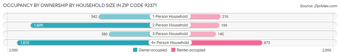 Occupancy by Ownership by Household Size in Zip Code 92371