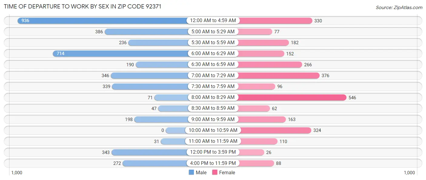 Time of Departure to Work by Sex in Zip Code 92371