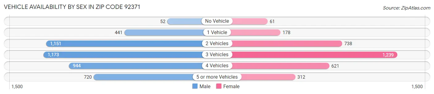 Vehicle Availability by Sex in Zip Code 92371
