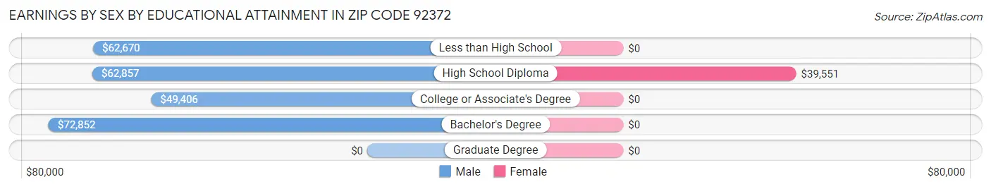 Earnings by Sex by Educational Attainment in Zip Code 92372