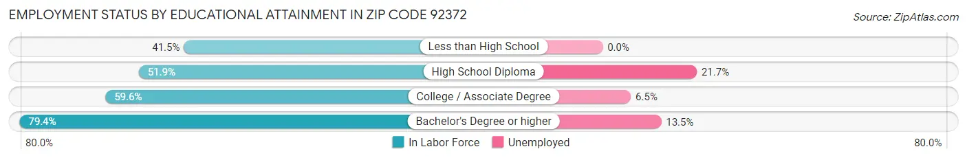Employment Status by Educational Attainment in Zip Code 92372